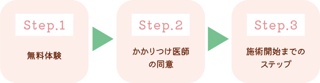 Step01.無料体験→Step02.かかりつけ医氏の同意→Step03.施術開始までのステップ